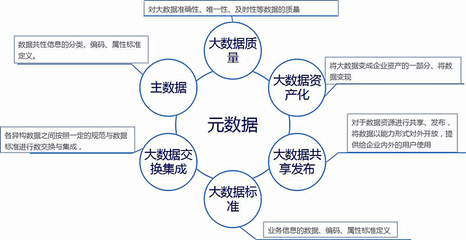 合理使用元數據工具，解決大數據治理落地難點